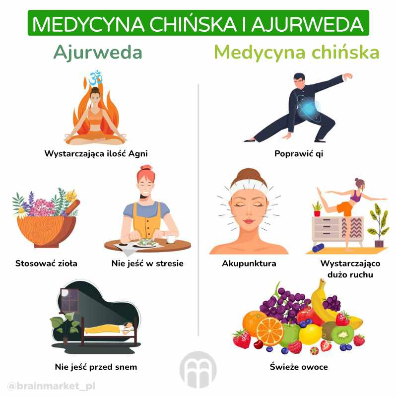 ayurveda a cinska medicina_pl